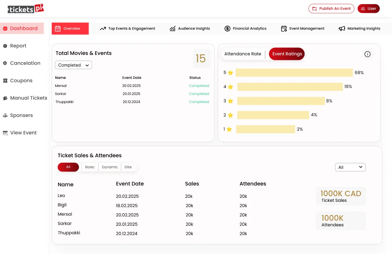 TicketsPi: Read event performance
